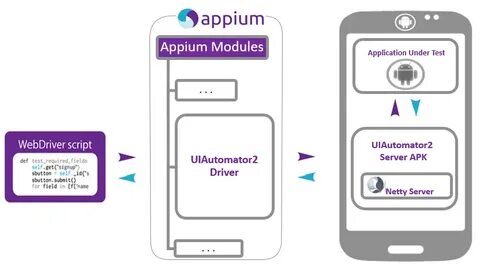 Appium Architecture for Android Testing by Ahmet Koçu Mobile