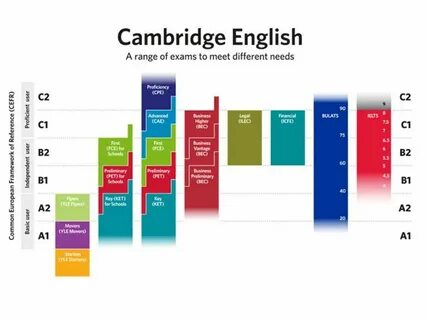 Cambridge English Cambridge English (also known as ESOL) is 