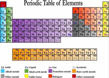Site- periodic table, completely designed in science. Descri