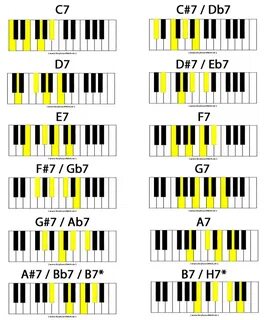 Hei! 33+ Grunner til B7 Piano Chord: In music theory, a domi