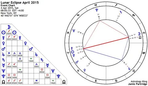 Lunar Eclipse April 2015 - Astrology King