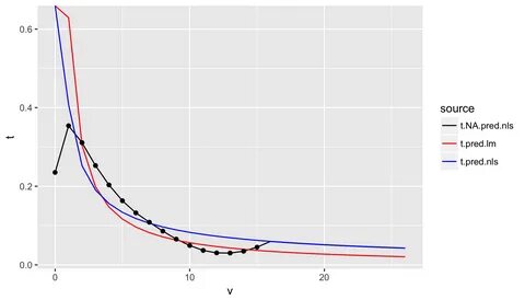 the red curve the linear fit after log