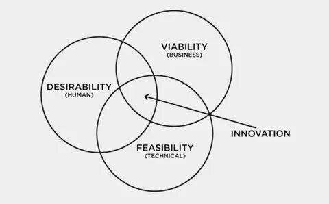 Human Centered Design: Better Products through Empathy and I