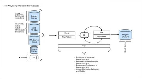 2. Open edX Architecture - Open edX Developer's Guide docume
