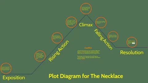 Plot Diagram for The Necklace by Luke Wagoner