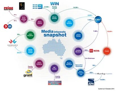 Gallery of infographic who owns your favorite news media out