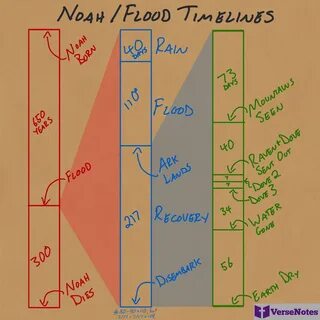 Noah’s Numbers: Timeline of the Flood VerseNotes