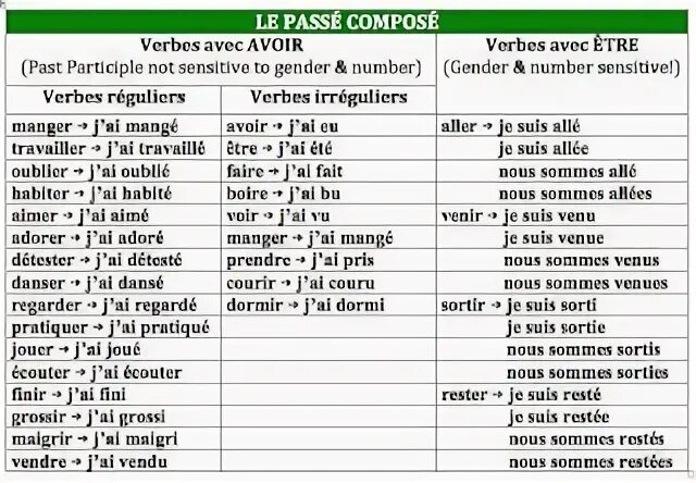 Франкофония: Passe compose