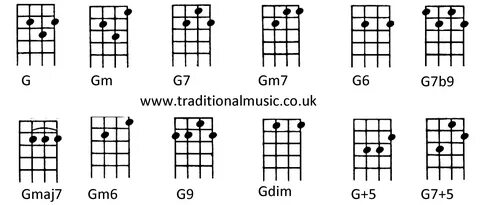 Chords for Ukulele (C tuning) G Gm G7 Gm7 G6 G7b9 Gmaj7 Gm6 