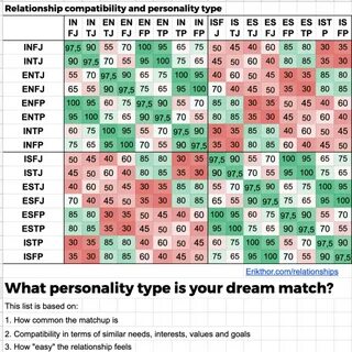 What Personality Types Are The Most Compatible? Mbti relatio