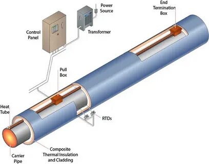 Heat Tracing System at best price in Mumbai Maharashtra from