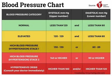 a blood pressure chart OFF-67