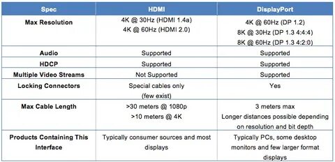 Displayport или hdmi - что лучше и в чем разница