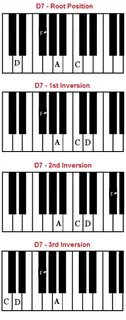D7 chord on piano - D dominant seventh chord