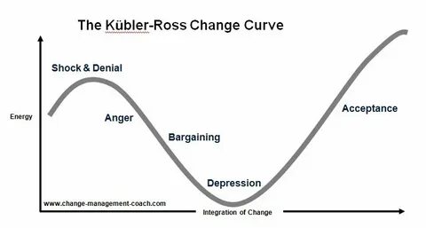 pourmecoffee on Twitter: "The Kübler-Ross grief cycle is a s