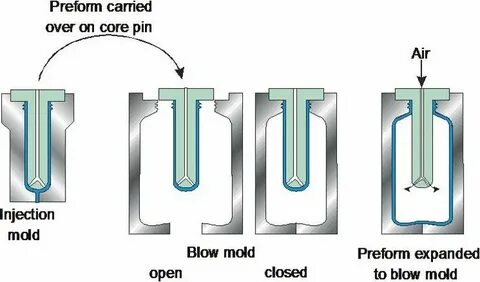 Extrusion Blow Molding (EBM) * Begins with a parison/ pre-fo