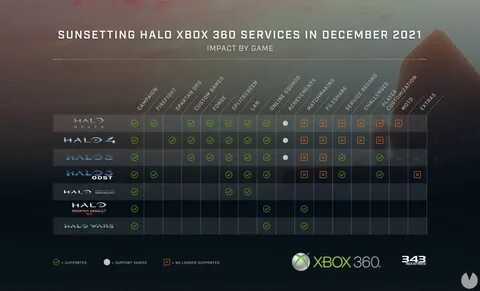 Los juegos de Halo para Xbox 360 cerrarán sus servidores el 