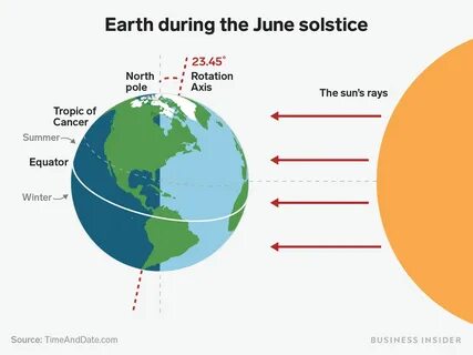 The June solstice happens on Friday. Here's why the event ki