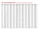 Gallery of lbs to kg conversion printable chart bedowntownda