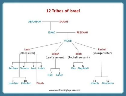 12 Tribes of Israel Chart - Jacob's 12 Sons & Patriarchs