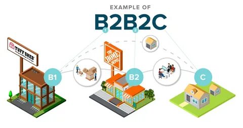 B2B2C Ecommerce - From B2B to B2C & The Other Way Around