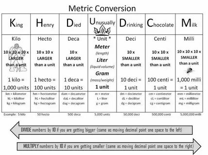 Math - Metric Conversion Trick Metric conversions, Math meas