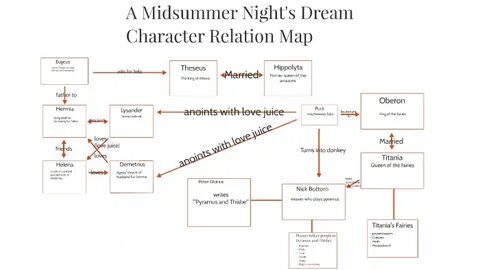 A Midsummer Night Dream Character Relation Map by Ryan Sai