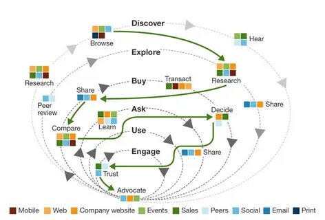 14 Visualizations Mapping The B2B Buyer Journey CustomerThin