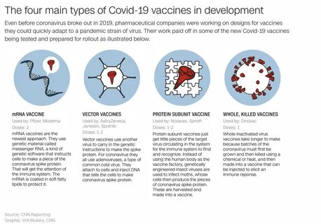 Astrazeneca Vaccine Type Vs Pfizer - Sars Cov 2 Vaccines In Development Nature :