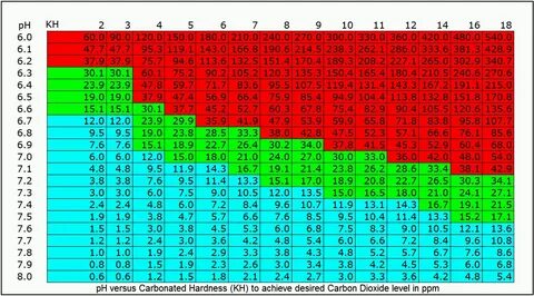 File:CO2 chart1.png - The Free Freshwater and Saltwater Aqua