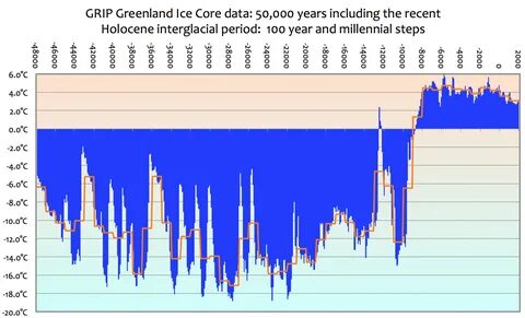 Ice core data shows the much feared +2 ° C climate 'tipping 