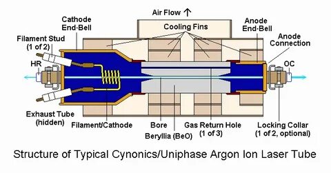 Sam's Laser FAQ - Argon/Krypton Ion Lasers