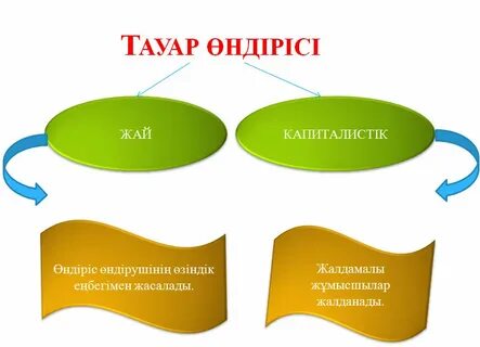 Қоғамдық өндіріс және оның құрылымы