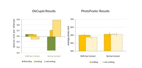 Photo Testing Tool Photofeeler Tries To Disprove OkCupid Stu