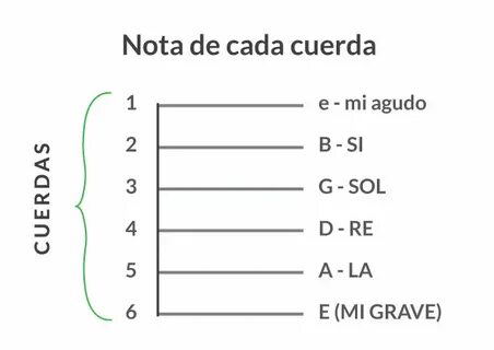 Cómo aprender a tocar la guitarra: fácil y divertido