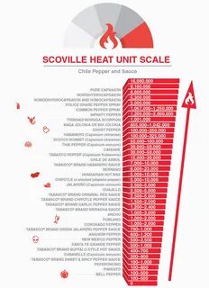 Sale scoville heat units habanero in stock