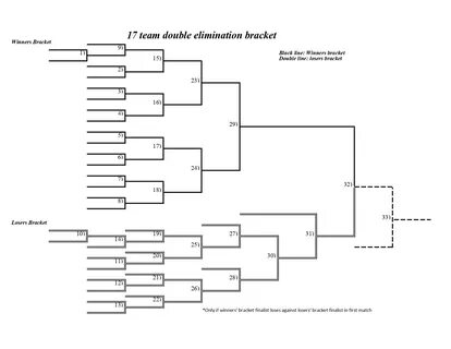 17-Team Double-Elimination Bracket in PDF - Interbasket
