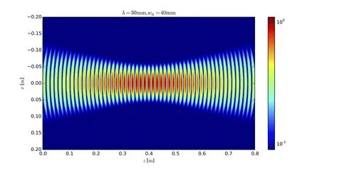 File:Gaussian beam 30mm 40mm.png - Wikimedia Commons