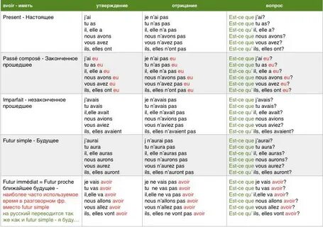 Французский Язык auf Twitter: "Таблица на спряжение глагола 
