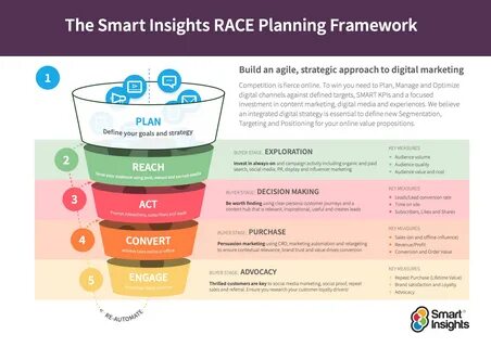 Digital Marketing on Twitter: "How to structure an effective