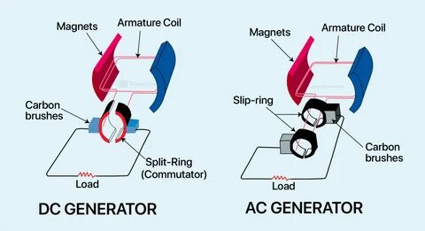 AC Generator VS DC Generator - Come4Concepts