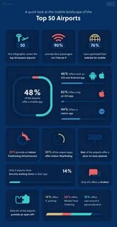 Many of the world’s busiest airports still not making best use of mobile apps, a