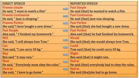 Tense Changes When Using Reported Speech in English Reported speech, Learn engli