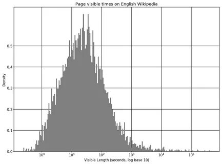 File:Density of English Wikipedia Page Visible Times (Logged