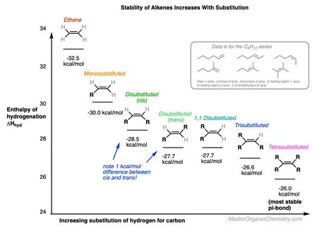 Alkene Stability Increases With Substitution - Master Organi