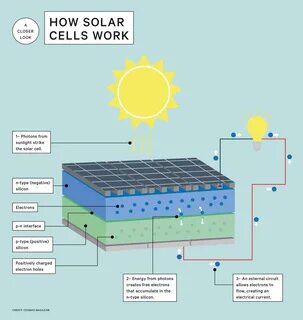 How solar cells turn sunlight into electricity Solar energy system, Solar projec