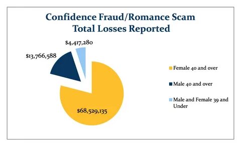 FBI Says Americans Lost Over $85m To Dating Scams Last Year 