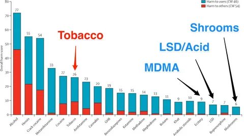 Gallery of daily chart what is the most dangerous drug graph