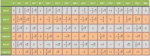 Tabel Trigonometry - trigonometry