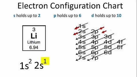 Electron Configuration For Iron : Sulfur Electron Configurat